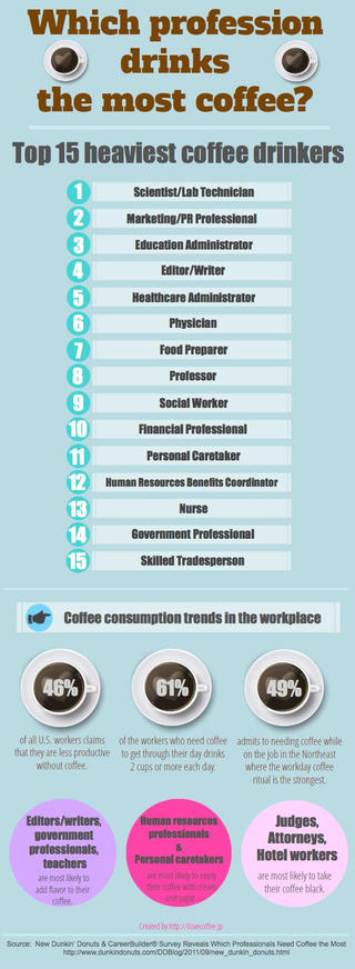 Illustration for article titled Here are the fifteen professions that drink the most coffee. Guess who's number one.